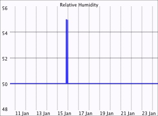 External humidity graph