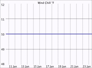 Wind chill graph